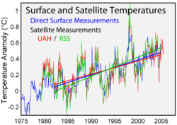 Porównanie temperatur mierzonych na powierzchni (niebieska linia) i satelitarnie (czerwona linia: UAH; zielona: RSS)