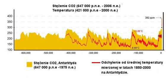 Krzywa historyczna zmian temperatury i stężenia CO2