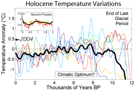 Wykres temperatur z ostatnich 12 tys. lat